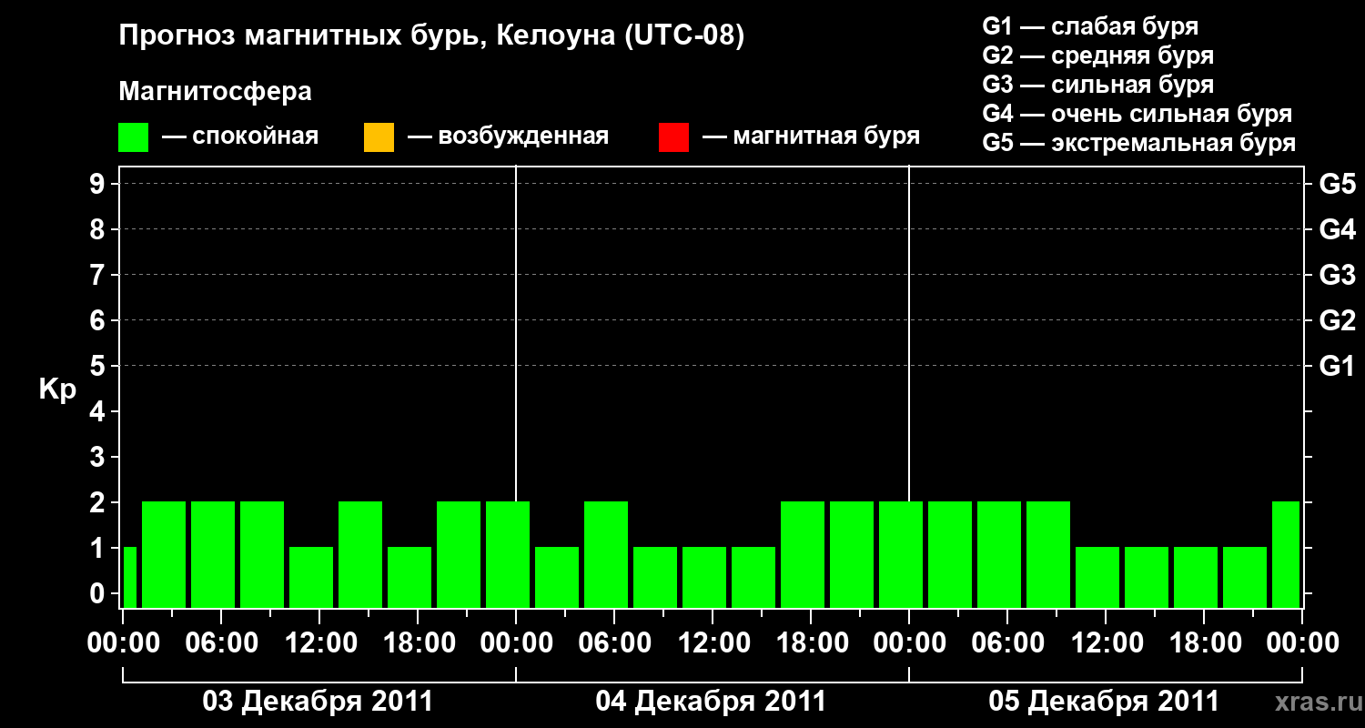 Прогноз геомагнитного индекса Kp