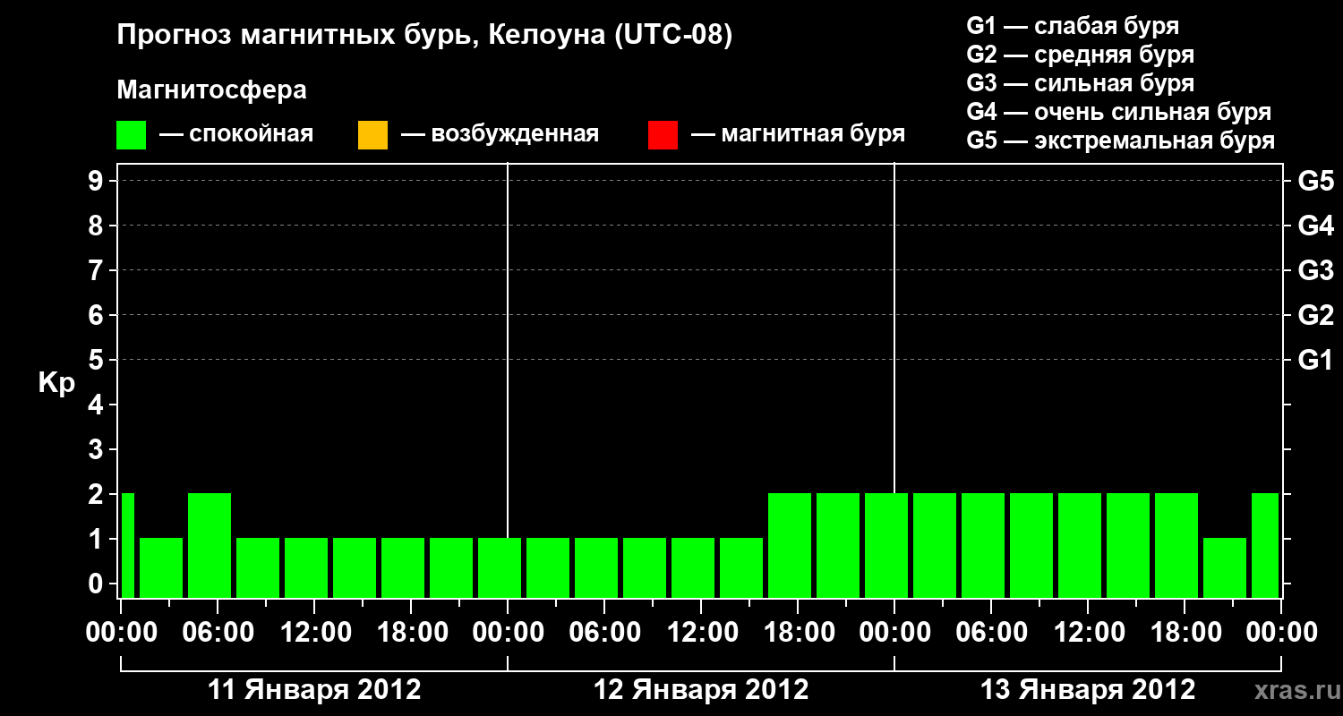 Прогноз геомагнитного индекса Kp