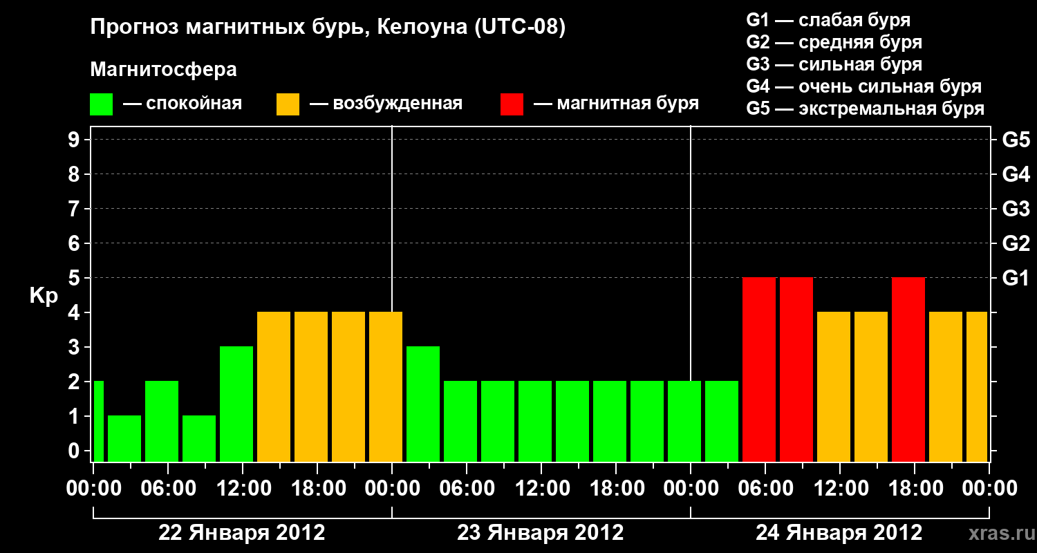 Прогноз геомагнитного индекса Kp