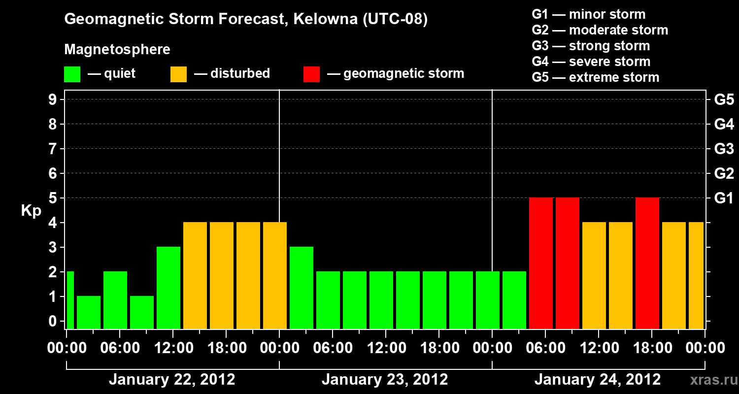 Forecast of the geomagnetic index Kp