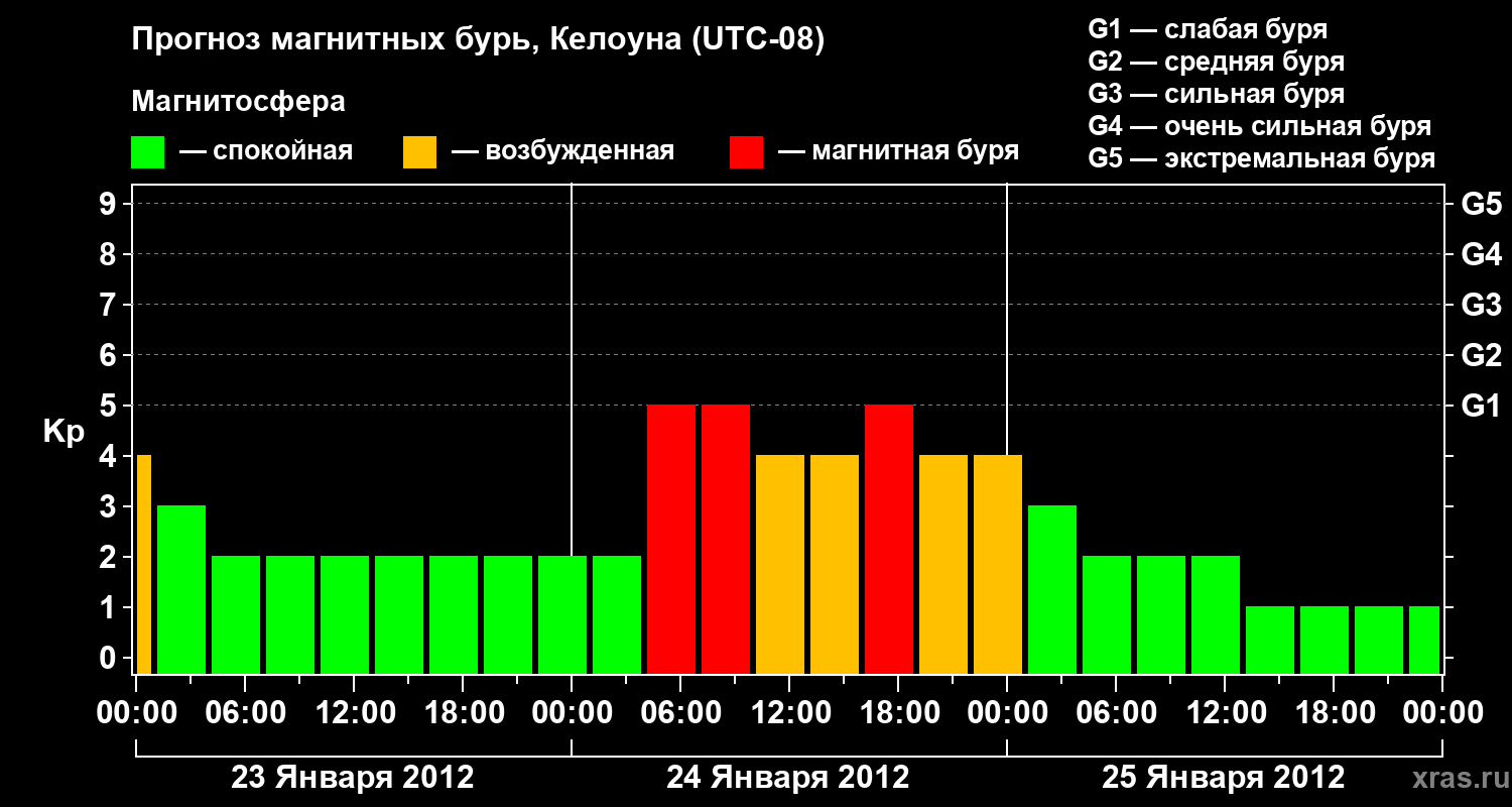 Прогноз геомагнитного индекса Kp
