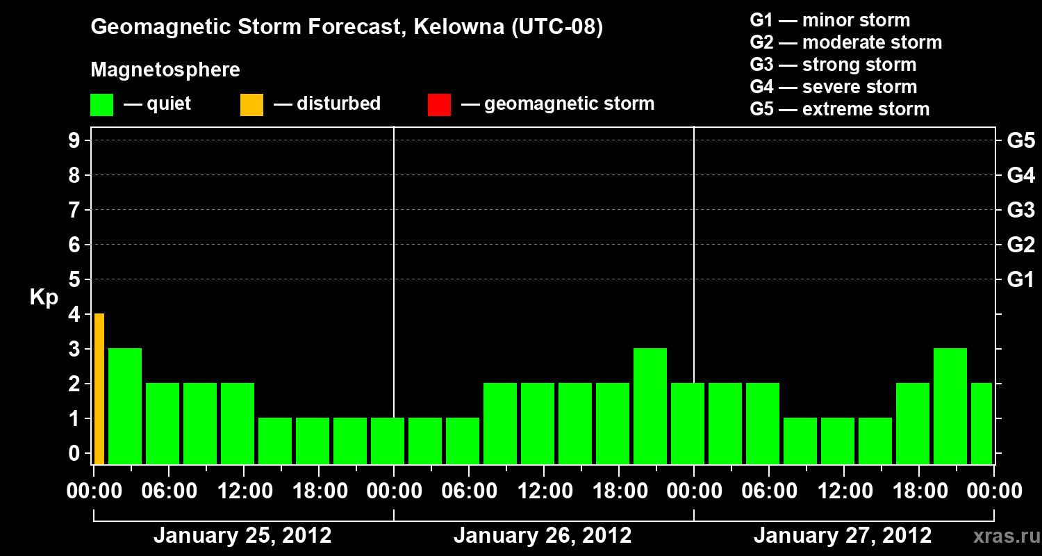 Forecast of the geomagnetic index Kp