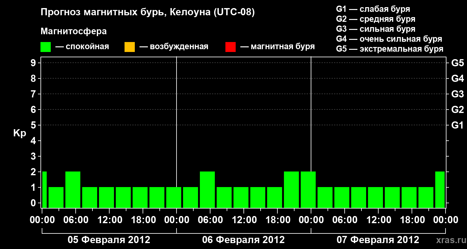 Прогноз геомагнитного индекса Kp