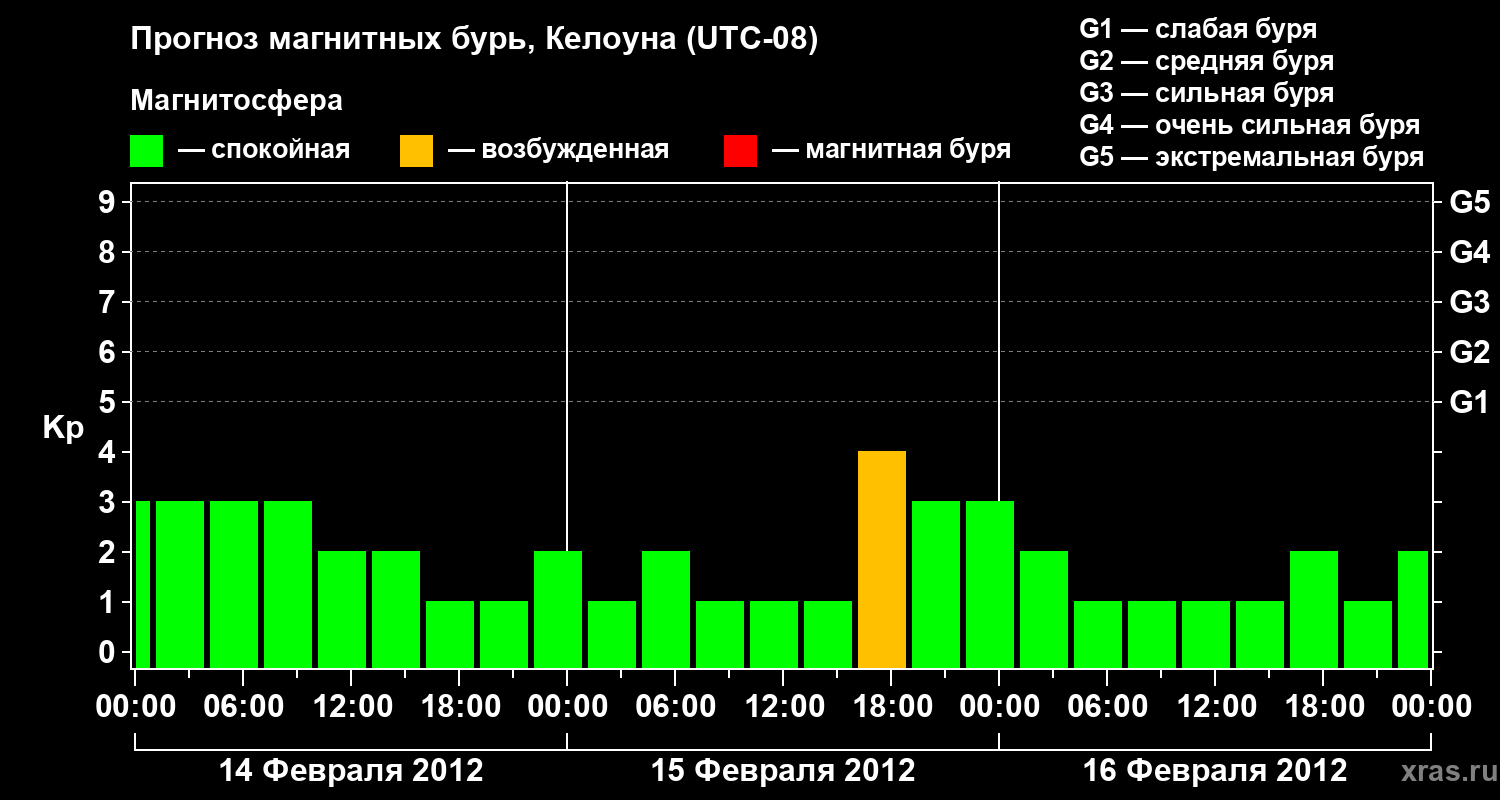 Прогноз геомагнитного индекса Kp