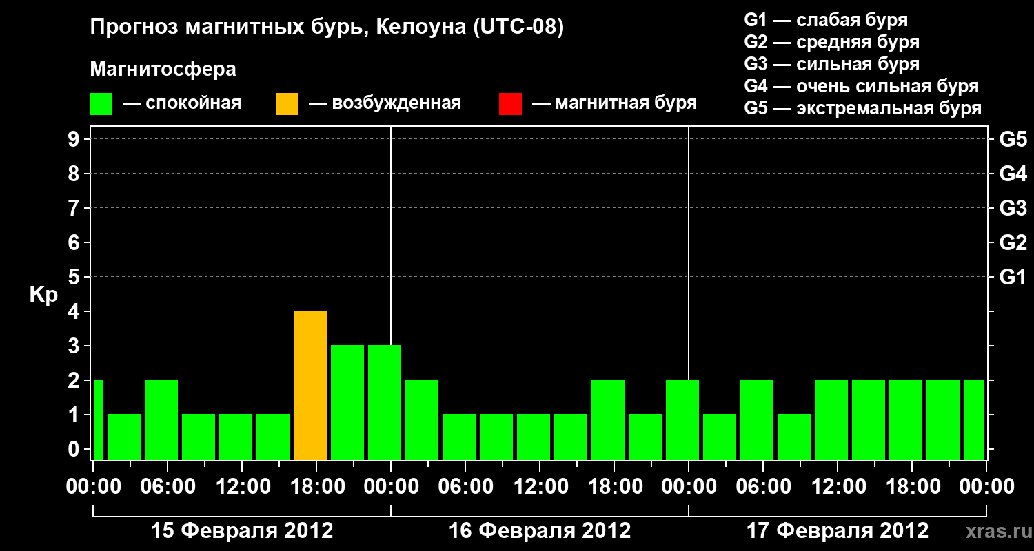 Прогноз геомагнитного индекса Kp