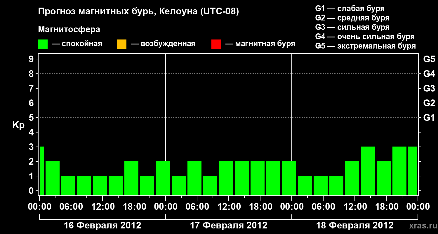 Прогноз геомагнитного индекса Kp