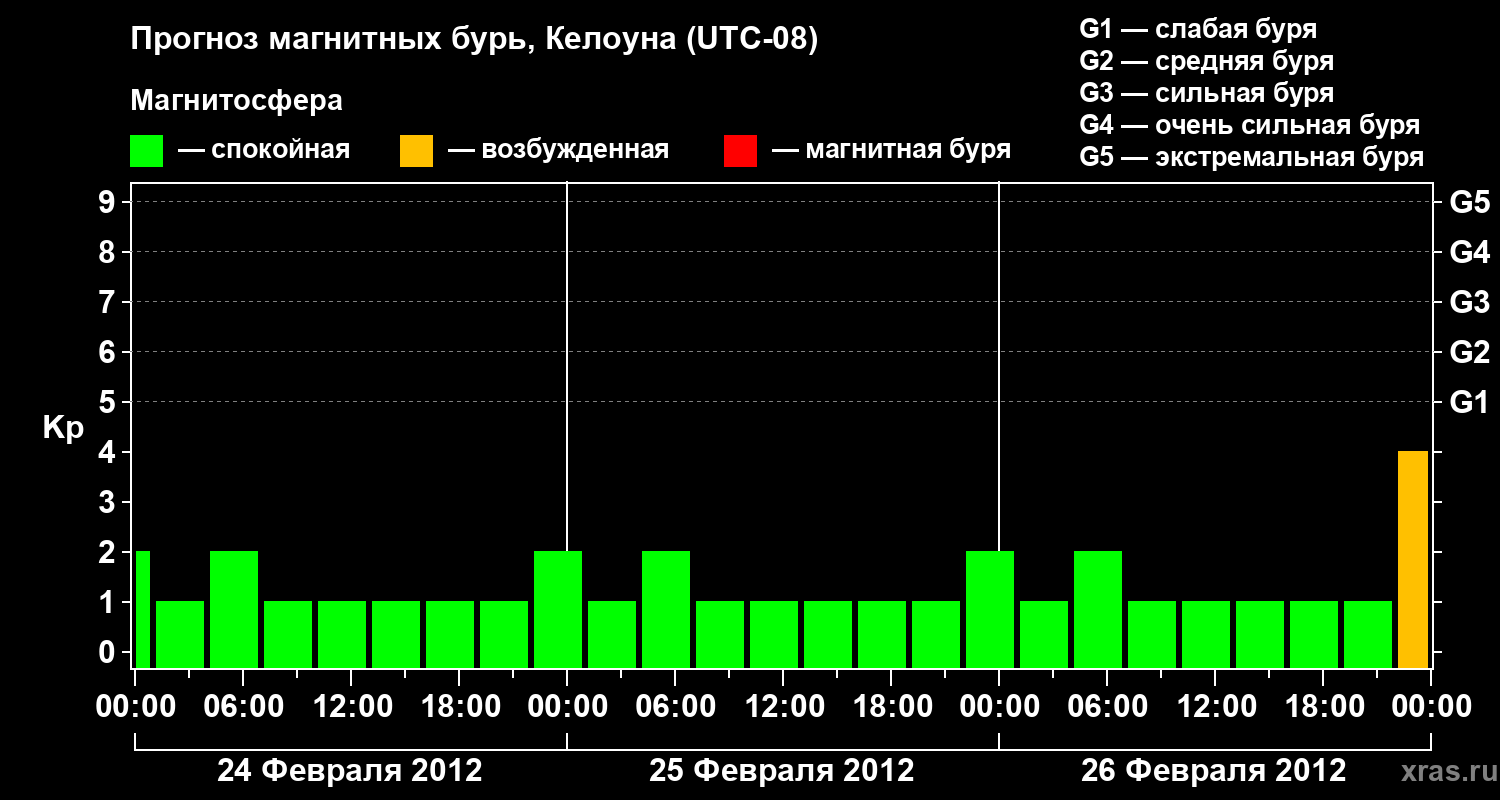 Прогноз геомагнитного индекса Kp