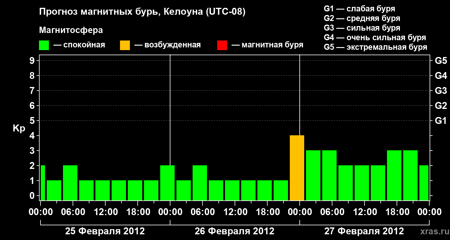Прогноз геомагнитного индекса Kp