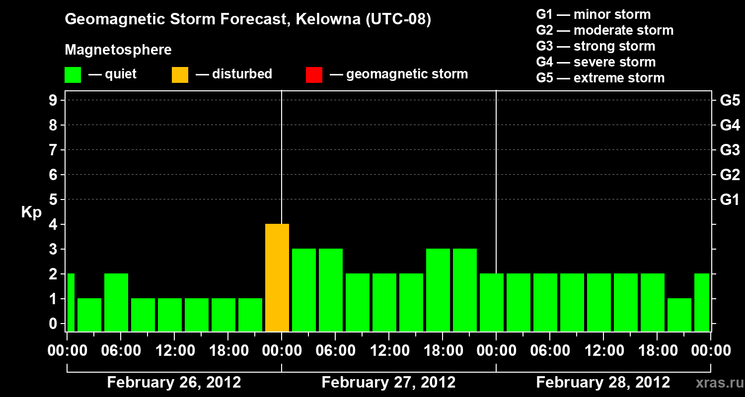 Forecast of the geomagnetic index Kp