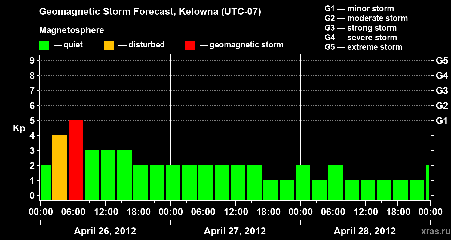 Forecast of the geomagnetic index Kp
