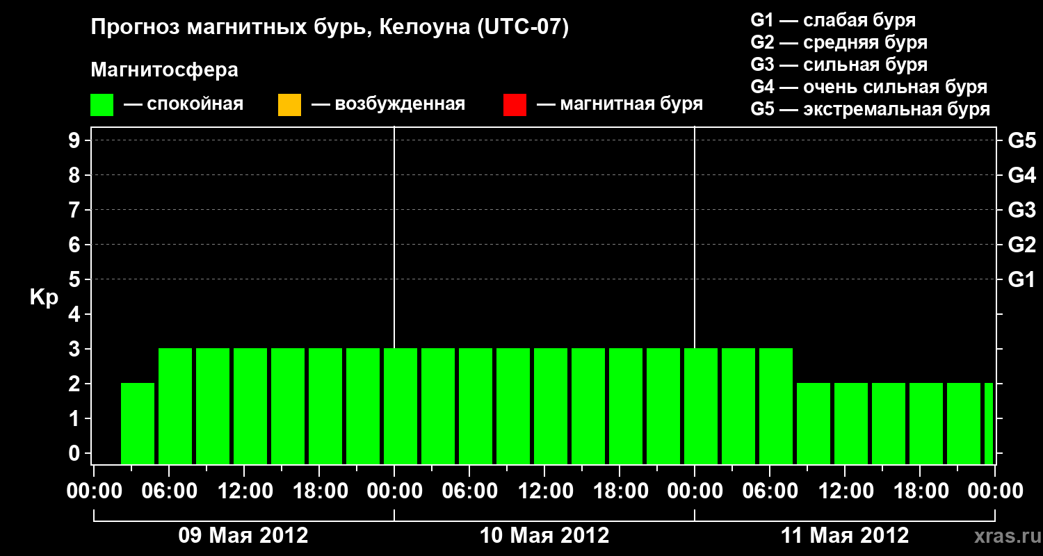 Прогноз геомагнитного индекса Kp