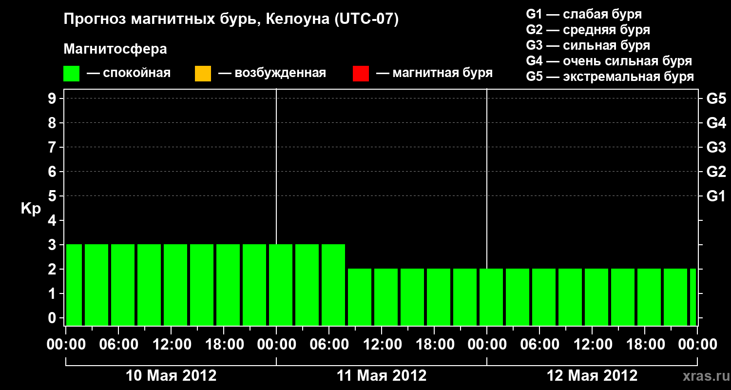 Прогноз геомагнитного индекса Kp