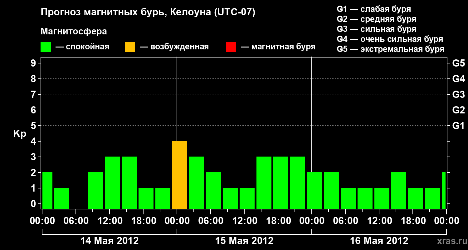 Прогноз геомагнитного индекса Kp
