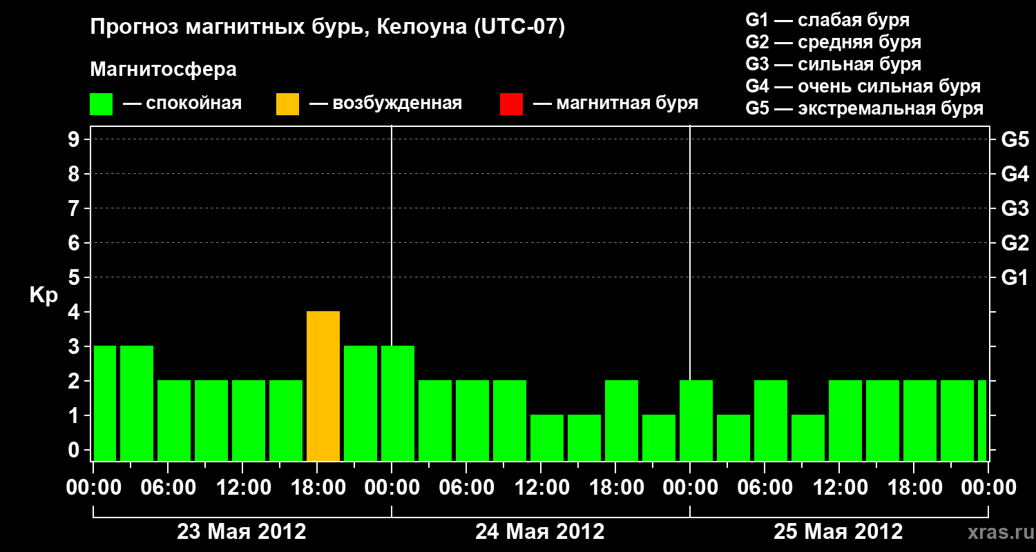 Прогноз геомагнитного индекса Kp