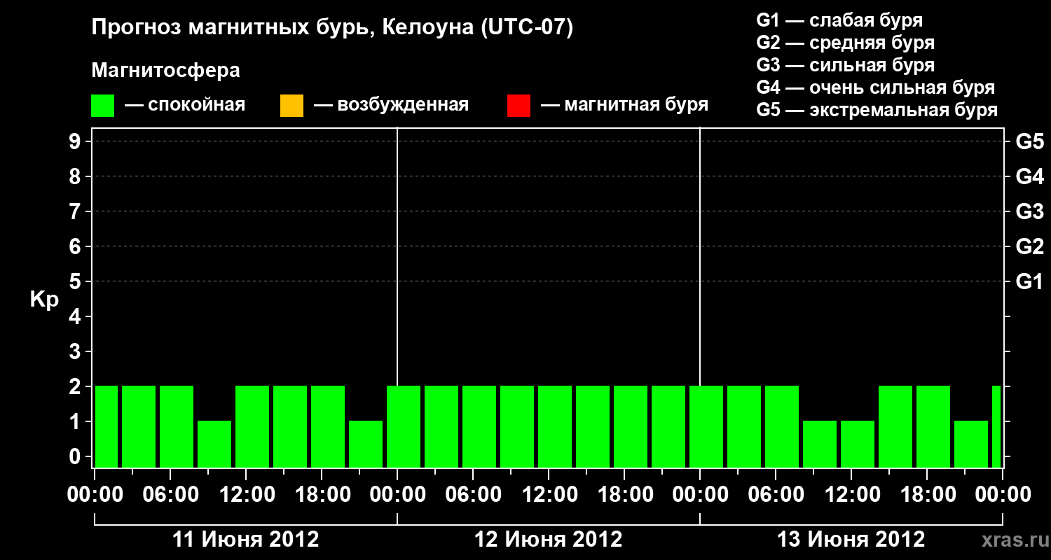 Прогноз геомагнитного индекса Kp