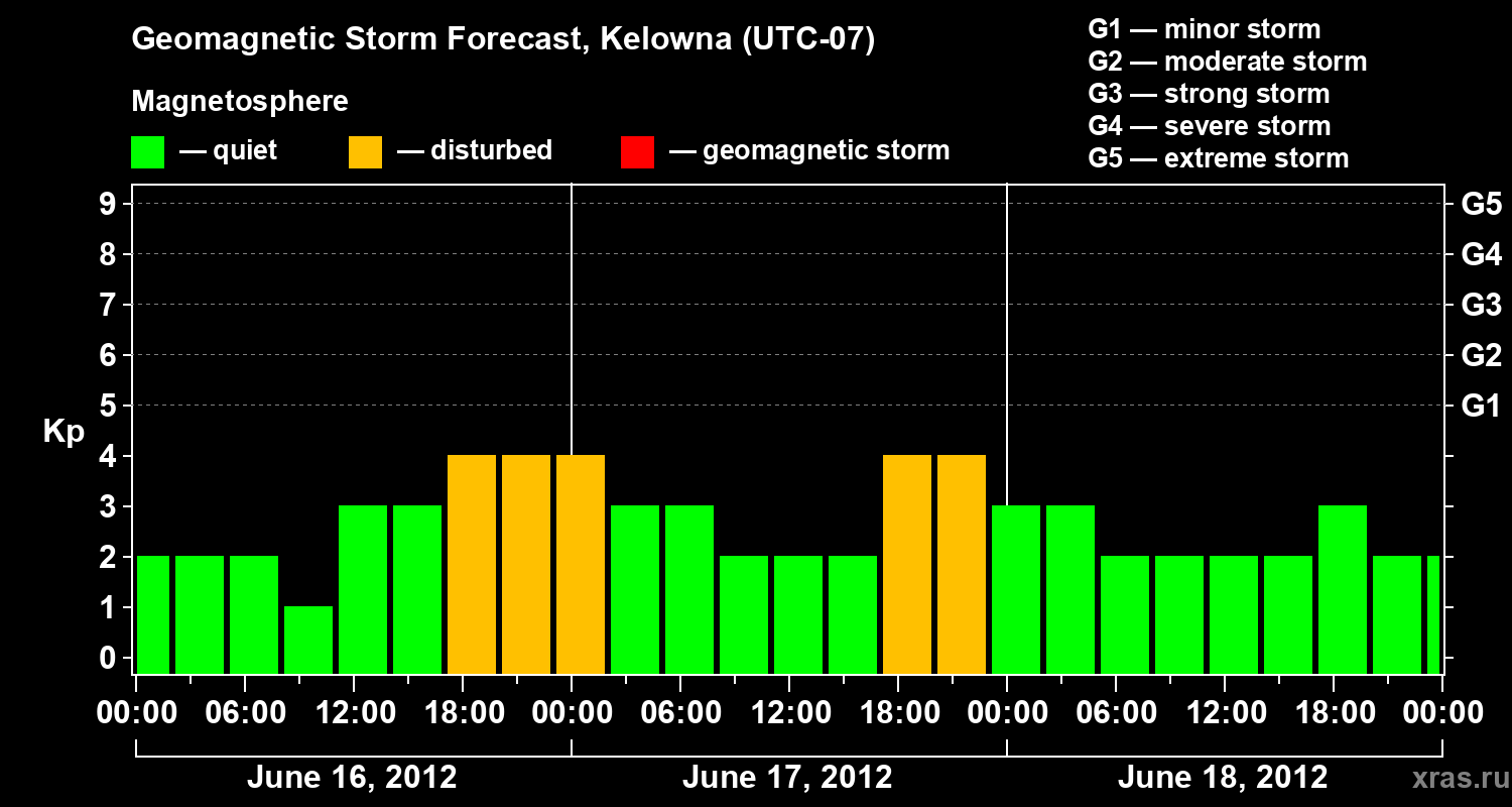 Forecast of the geomagnetic index Kp
