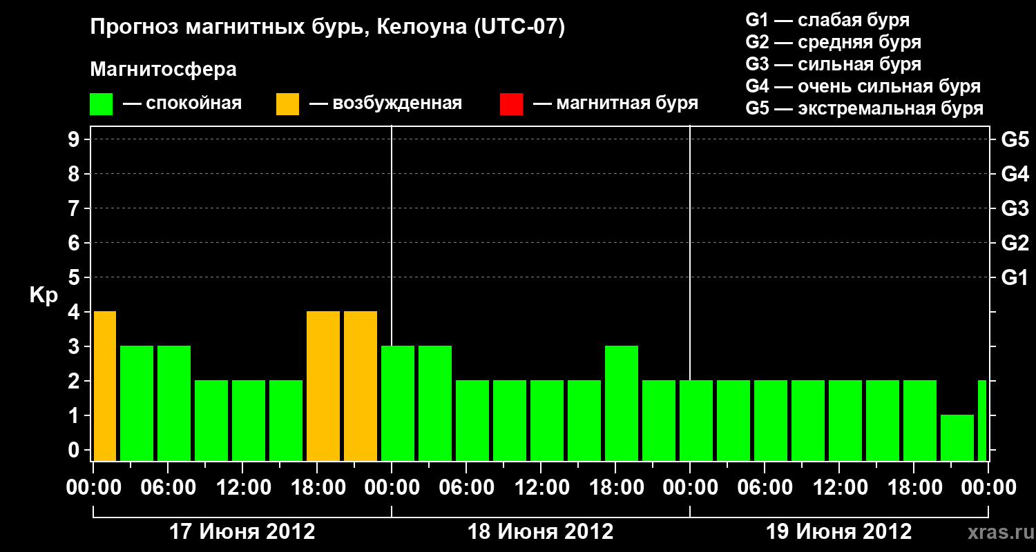 Прогноз геомагнитного индекса Kp