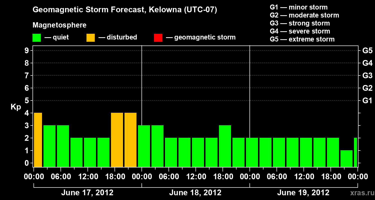 Forecast of the geomagnetic index Kp