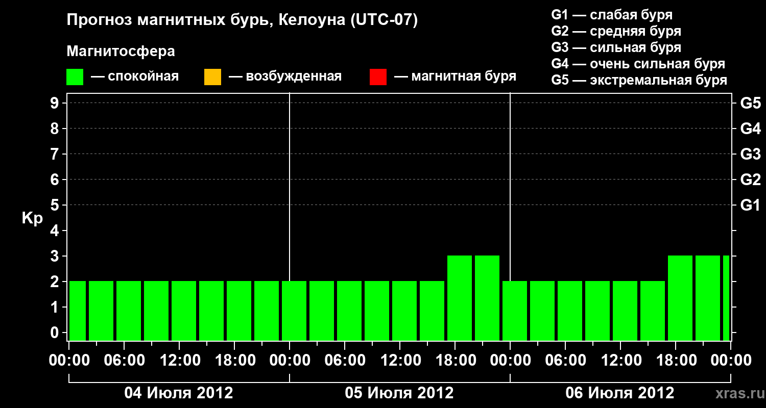 Прогноз геомагнитного индекса Kp