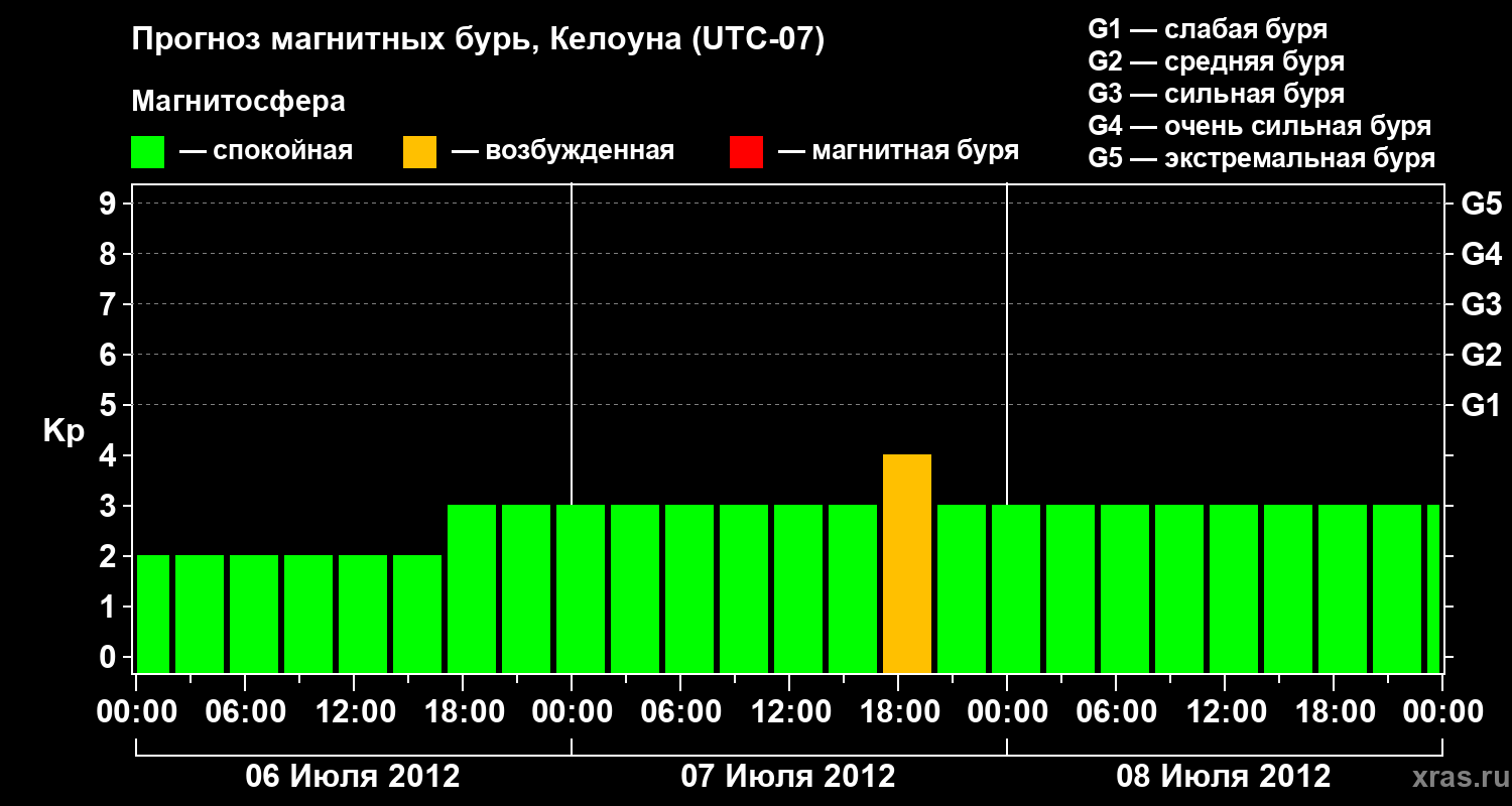Прогноз геомагнитного индекса Kp