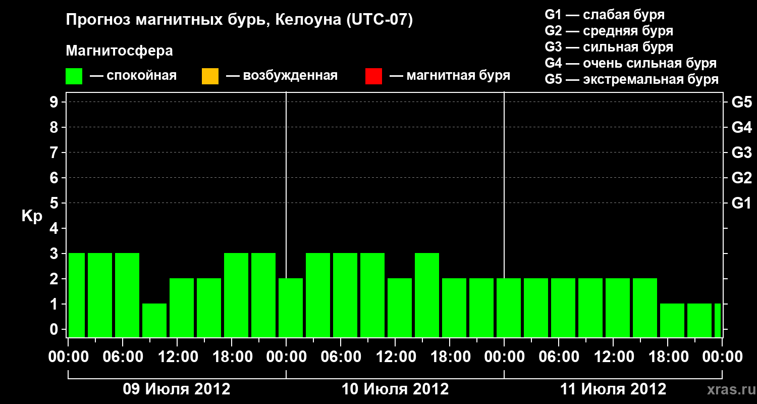 Прогноз геомагнитного индекса Kp