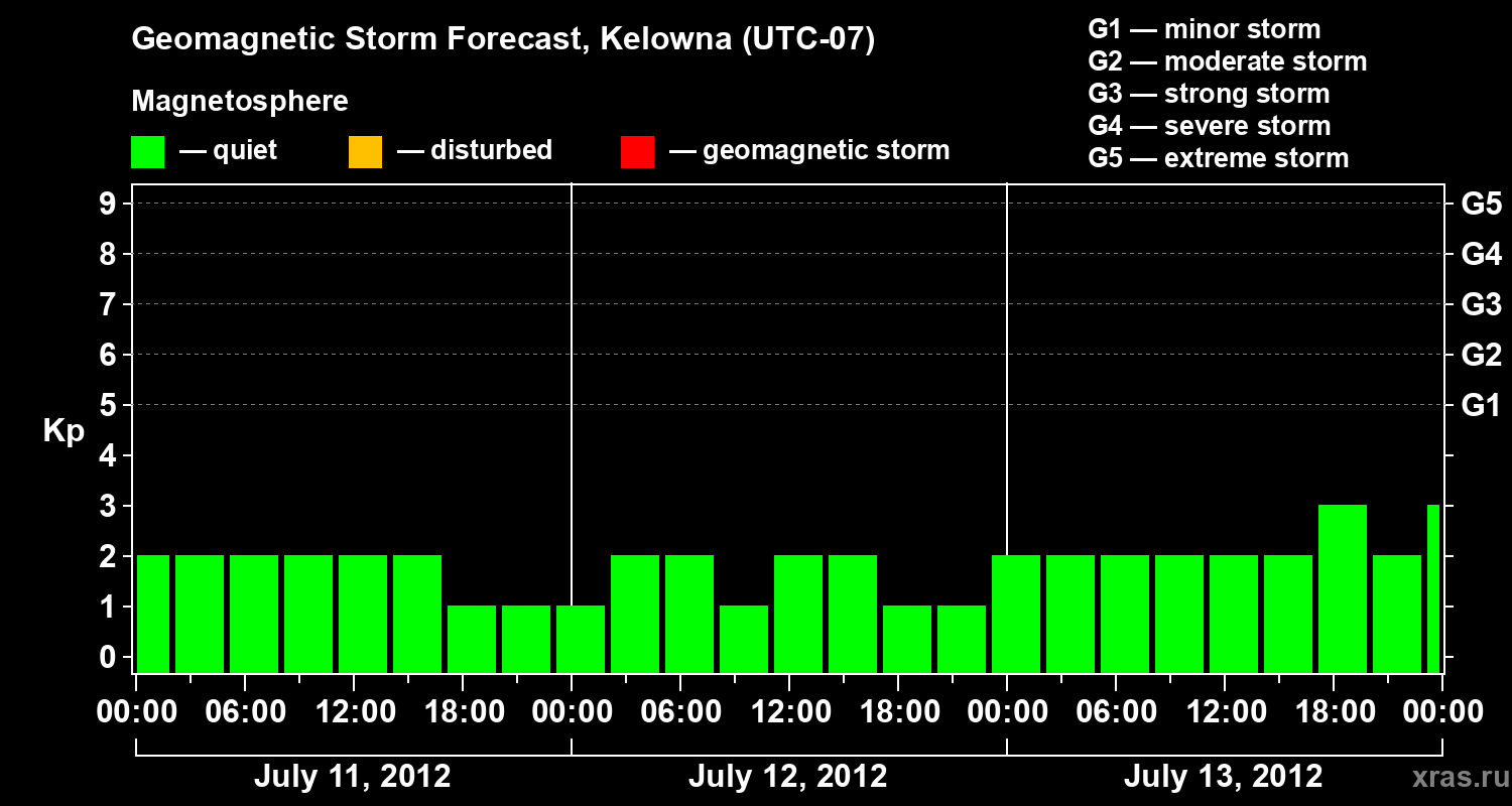 Forecast of the geomagnetic index Kp