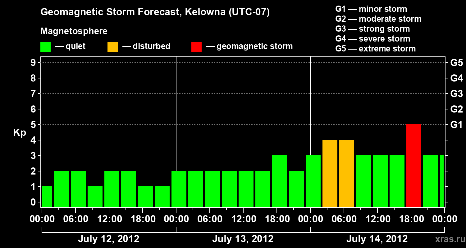 Forecast of the geomagnetic index Kp