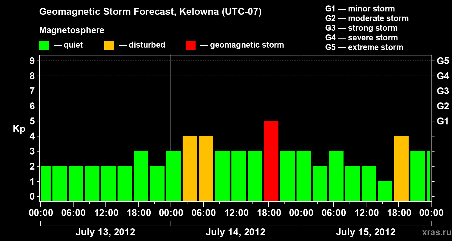 Forecast of the geomagnetic index Kp