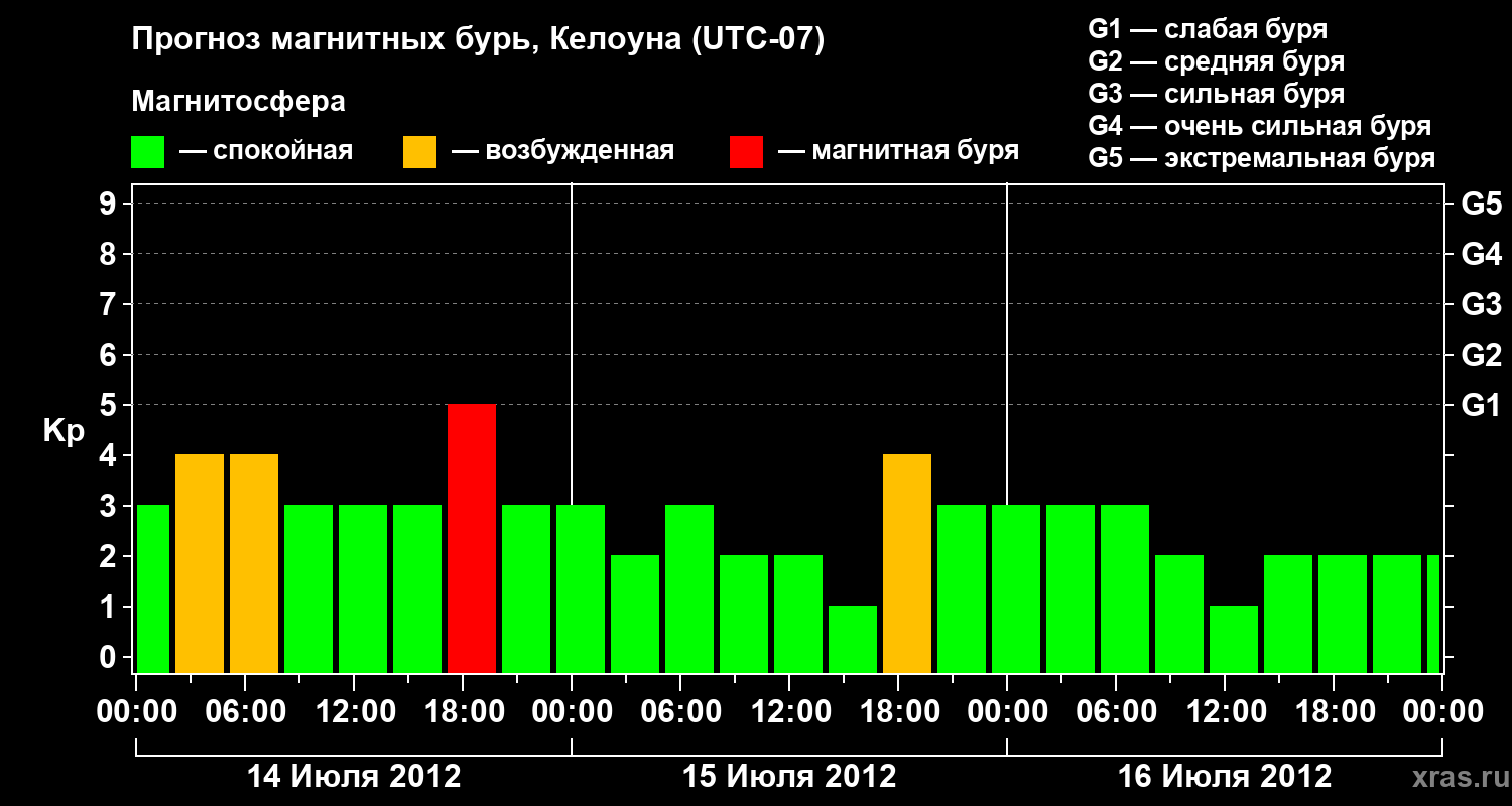 Прогноз геомагнитного индекса Kp
