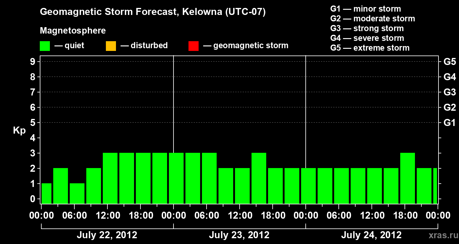 Forecast of the geomagnetic index Kp