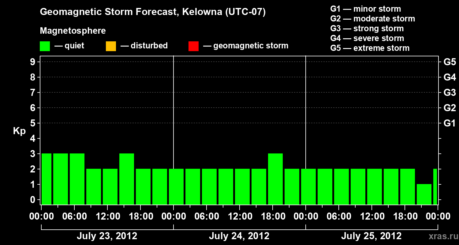 Forecast of the geomagnetic index Kp