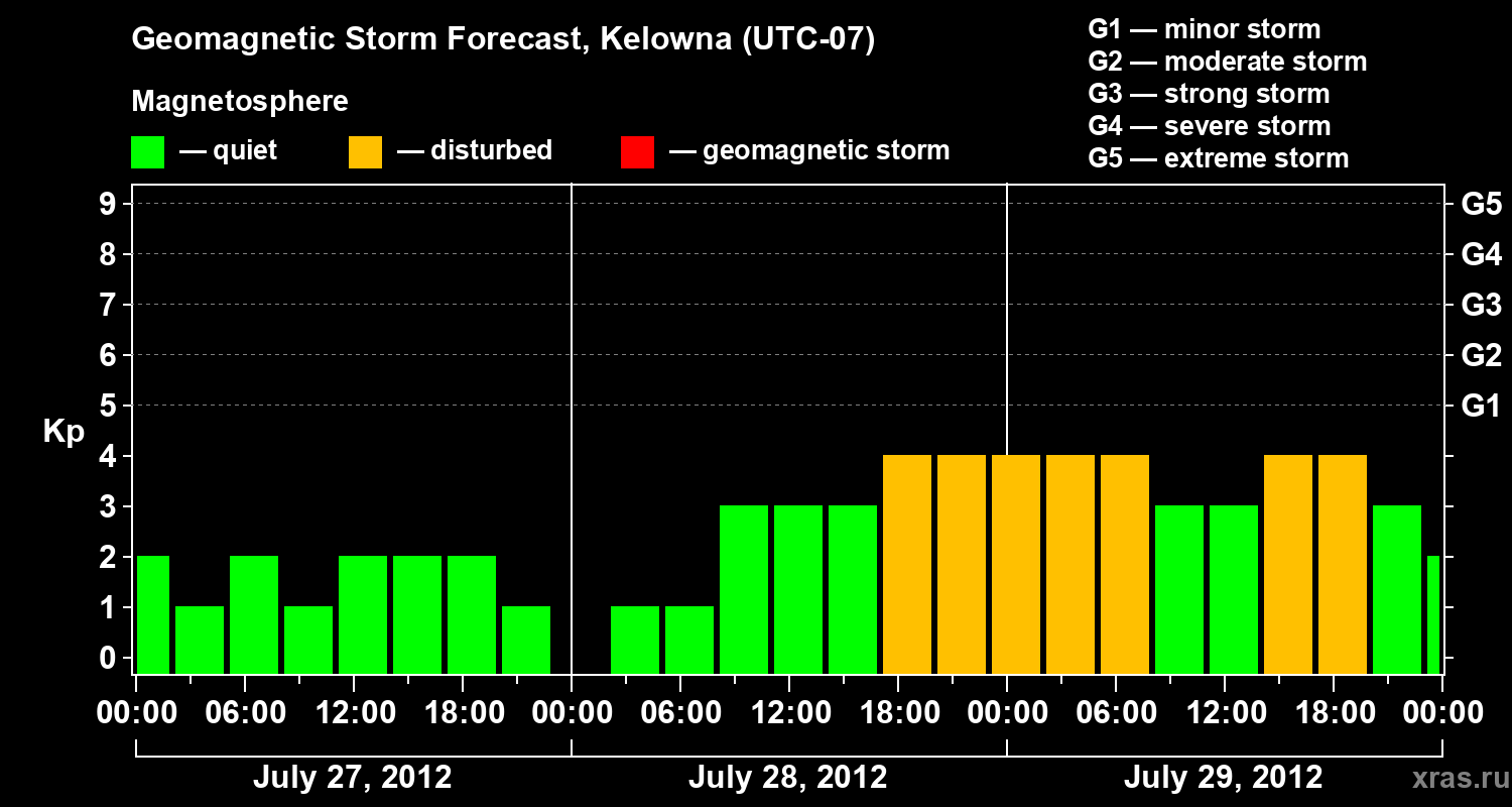 Forecast of the geomagnetic index Kp