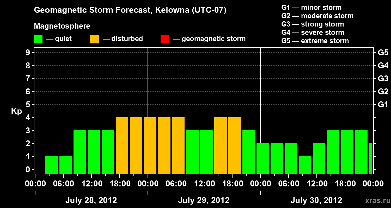 Forecast of the geomagnetic index Kp