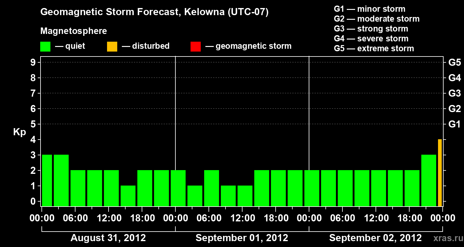 Forecast of the geomagnetic index Kp