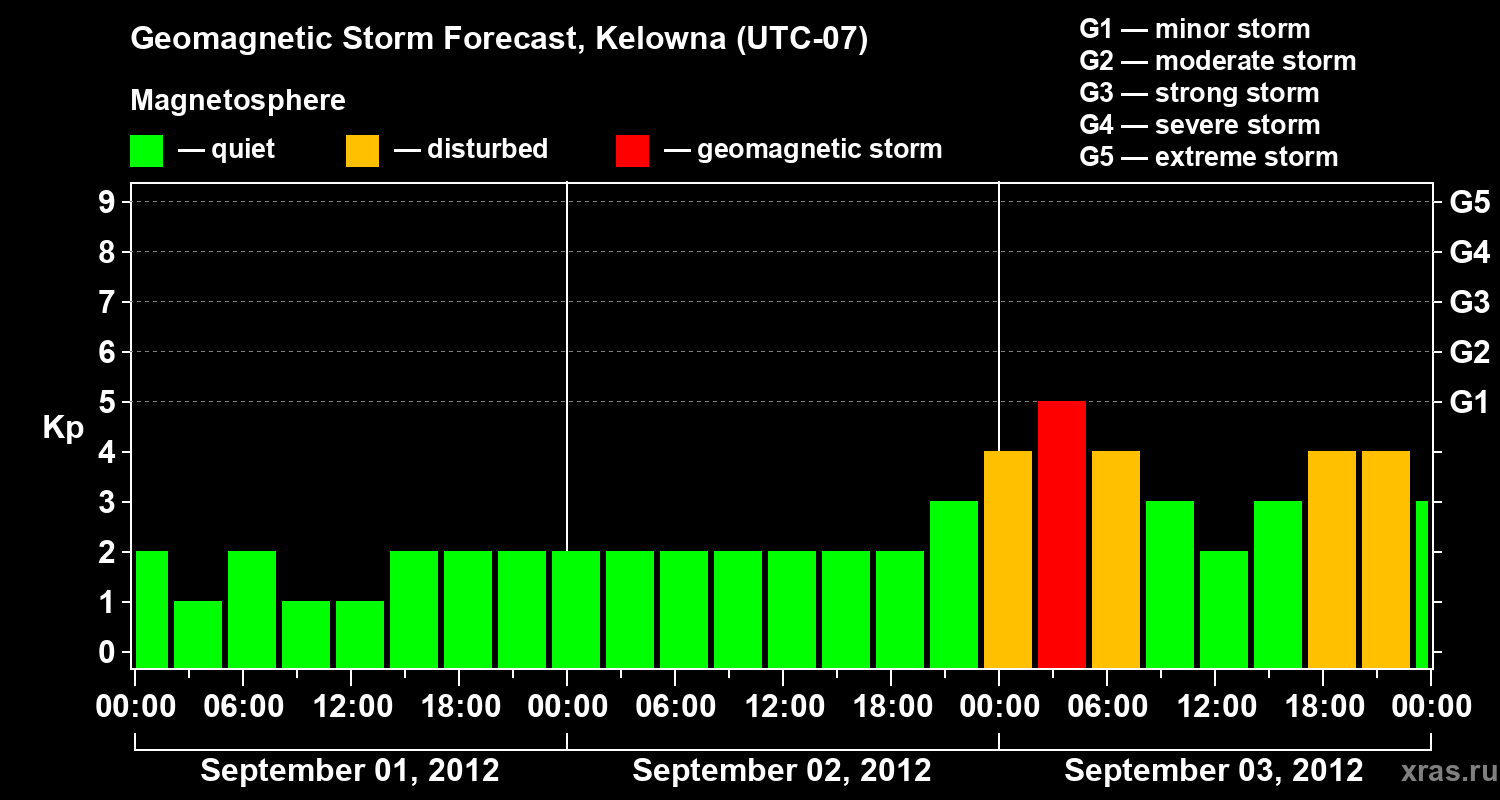 Forecast of the geomagnetic index Kp