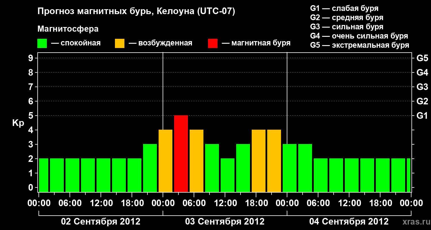 Прогноз геомагнитного индекса Kp