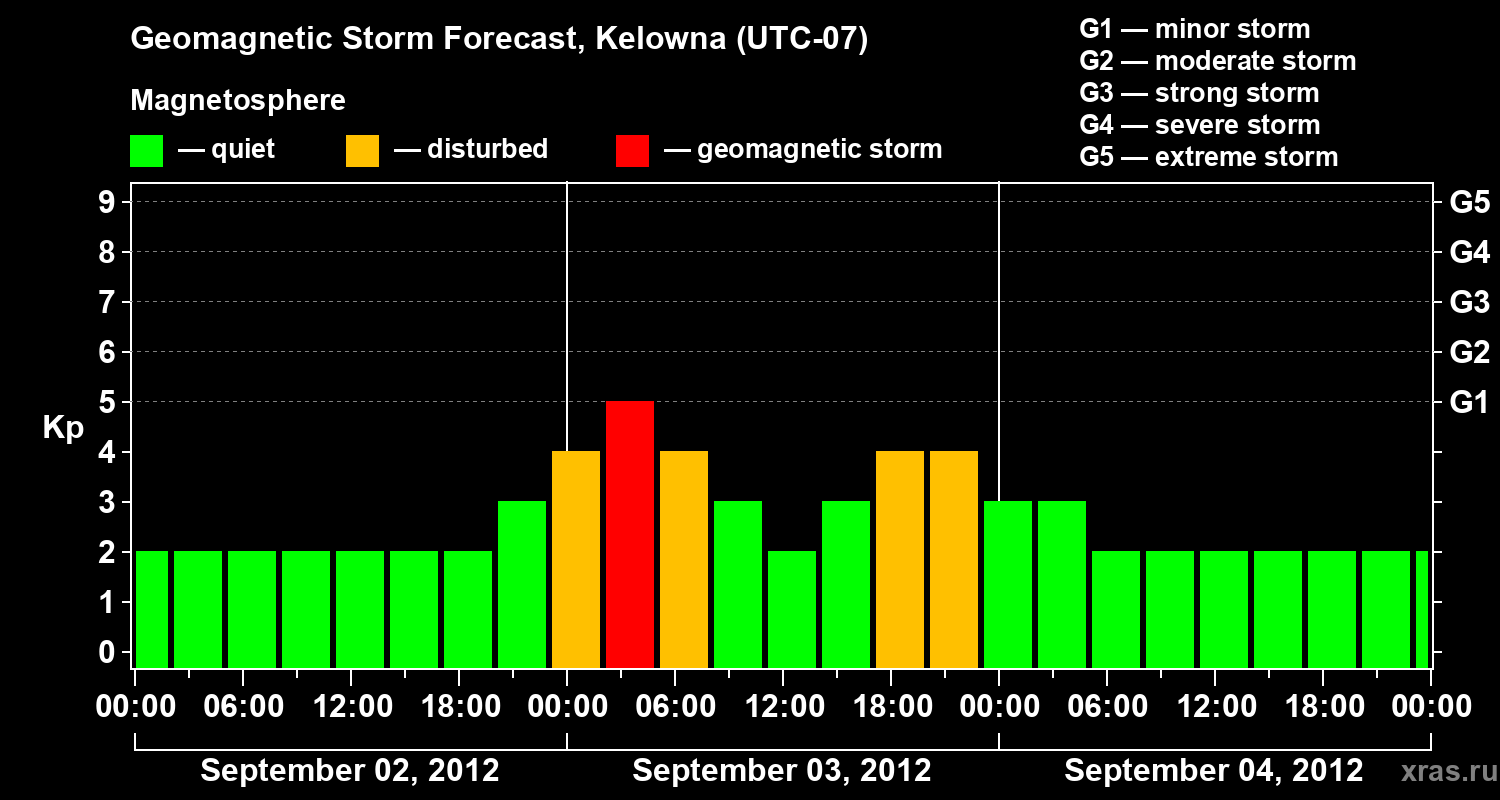 Forecast of the geomagnetic index Kp
