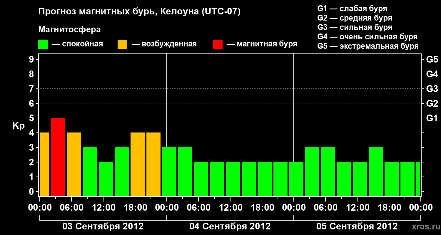 Прогноз геомагнитного индекса Kp