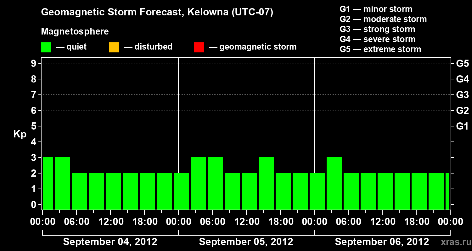 Forecast of the geomagnetic index Kp