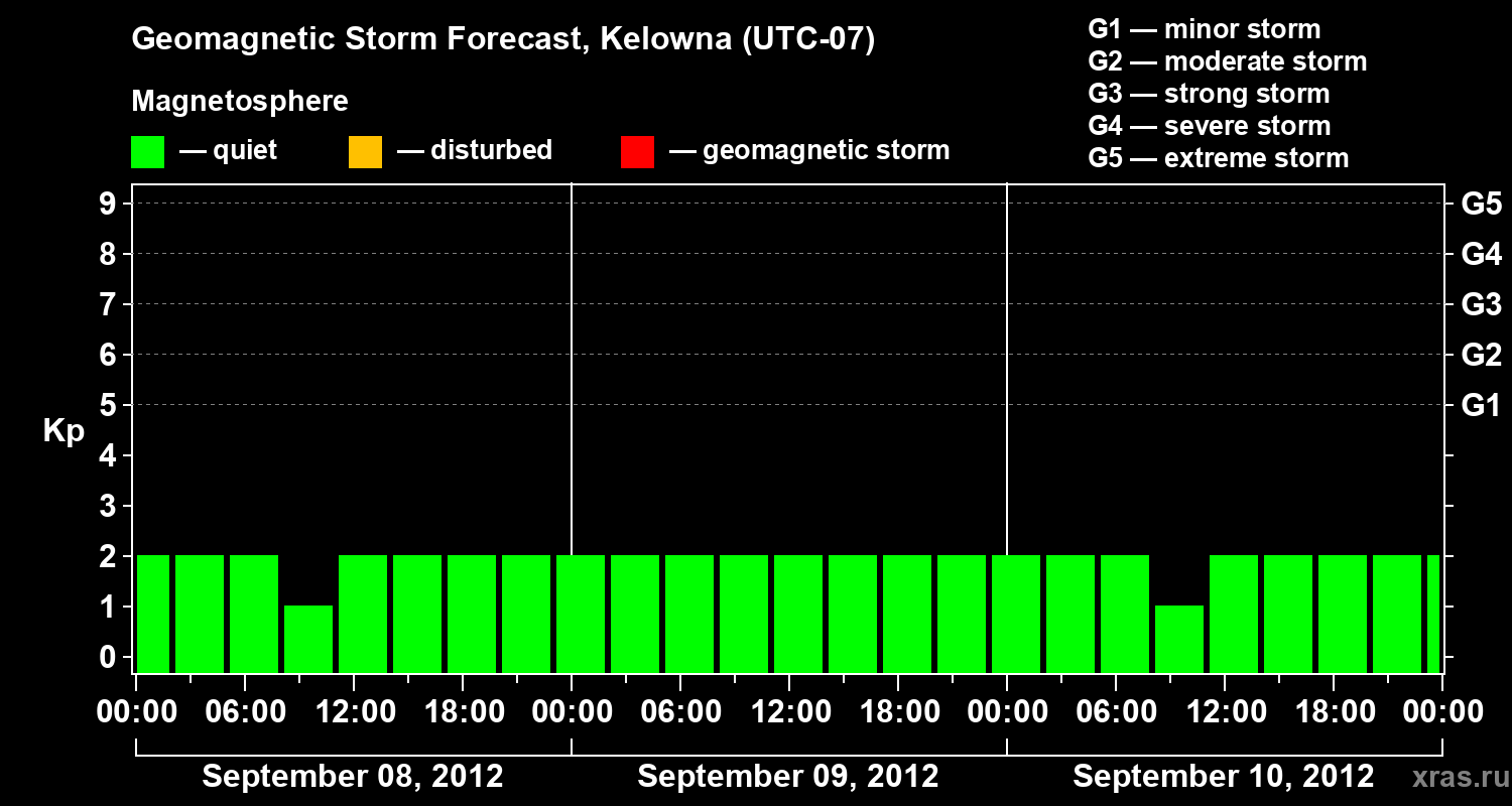 Forecast of the geomagnetic index Kp