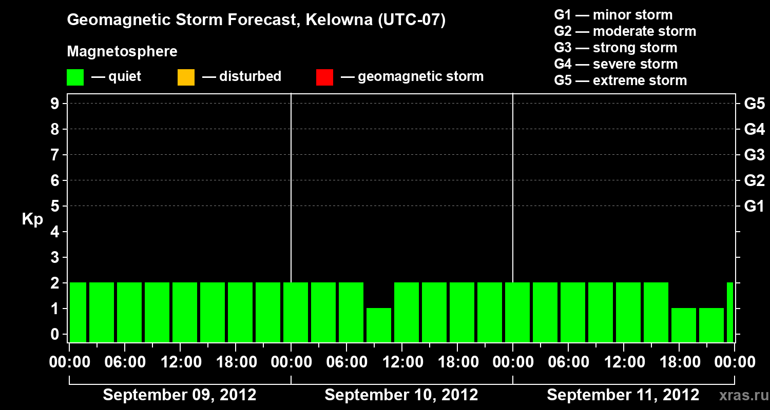 Forecast of the geomagnetic index Kp