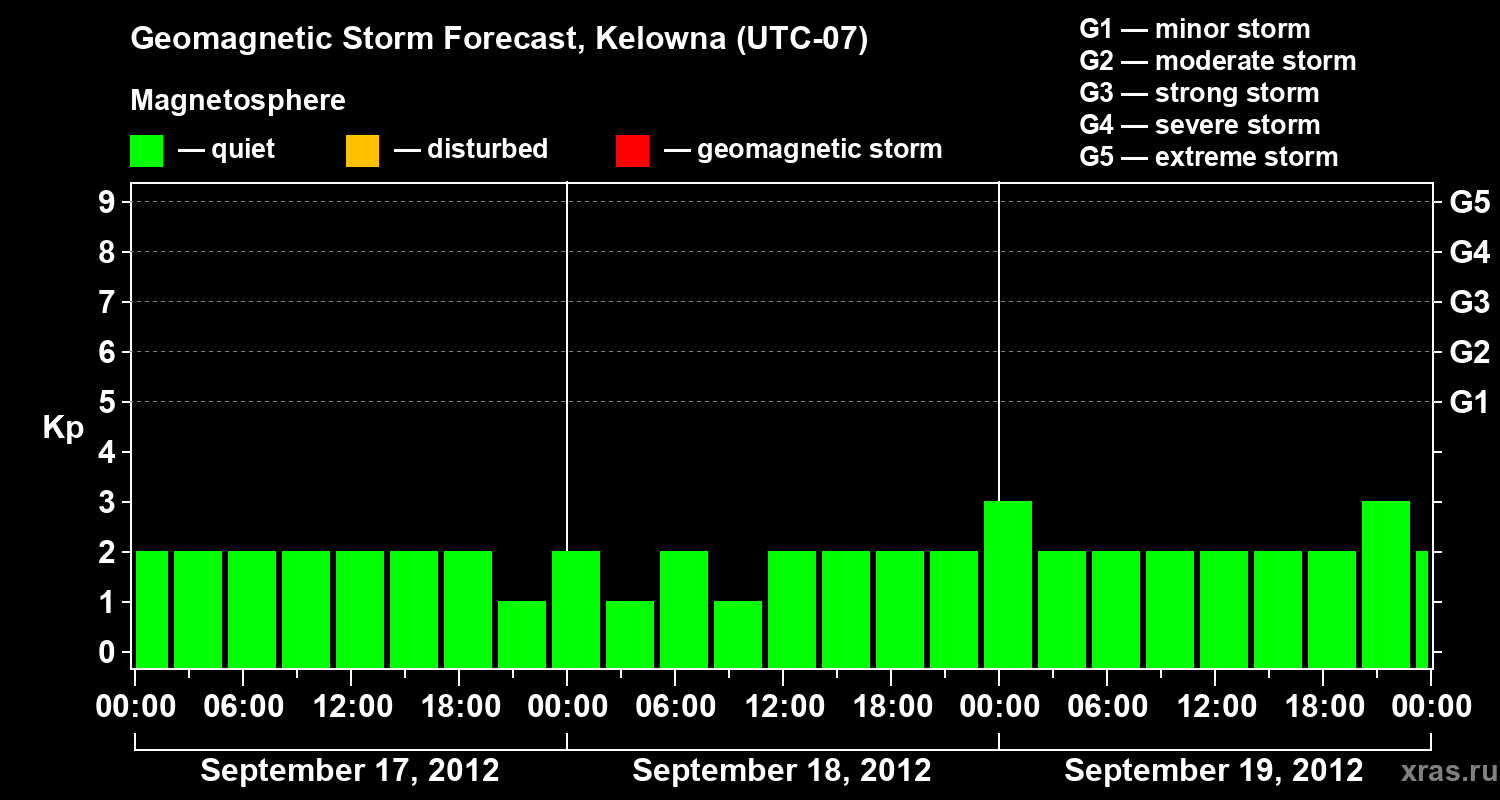 Forecast of the geomagnetic index Kp