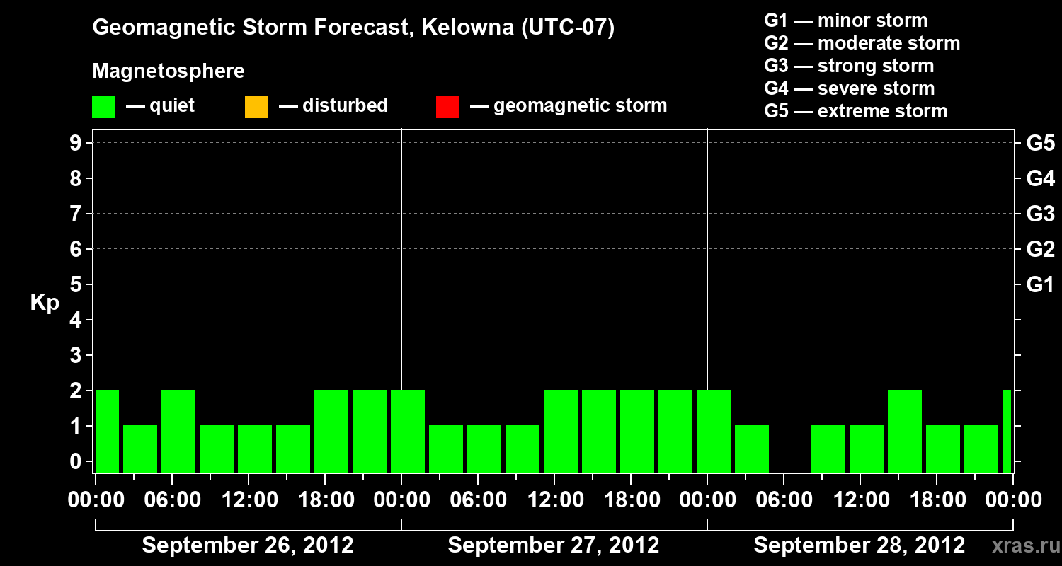 Forecast of the geomagnetic index Kp