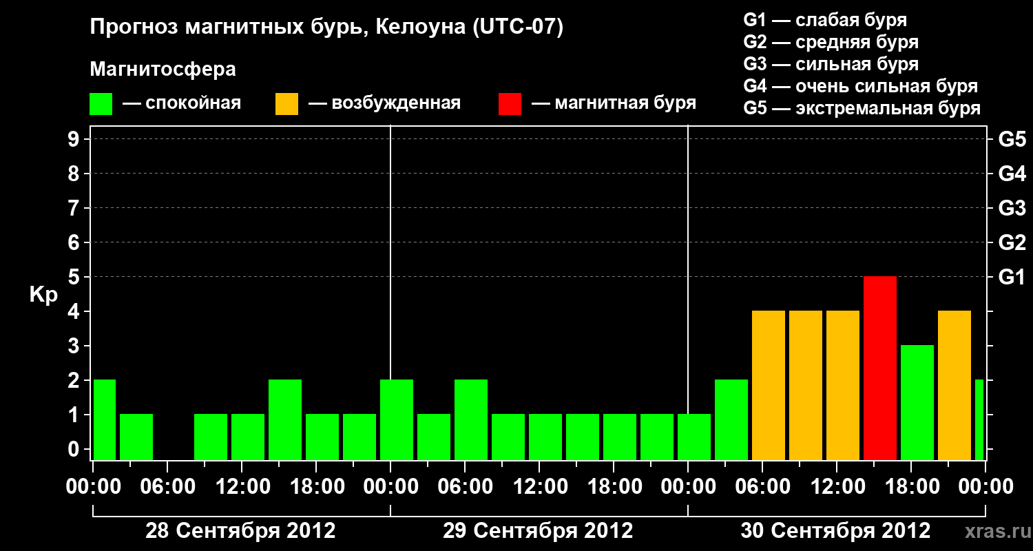 Прогноз геомагнитного индекса Kp