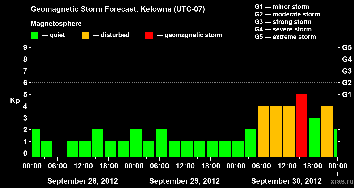 Forecast of the geomagnetic index Kp