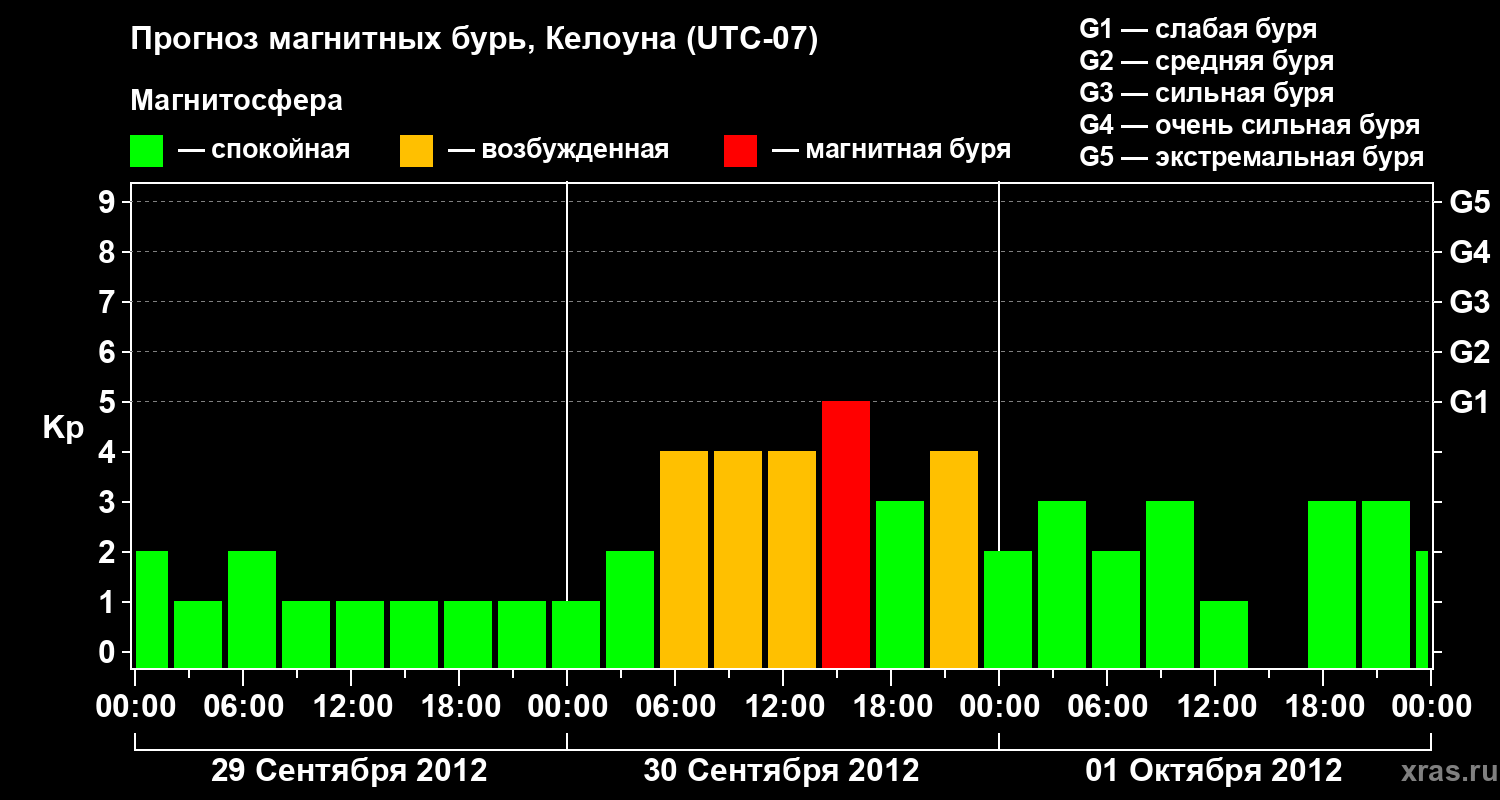 Прогноз геомагнитного индекса Kp