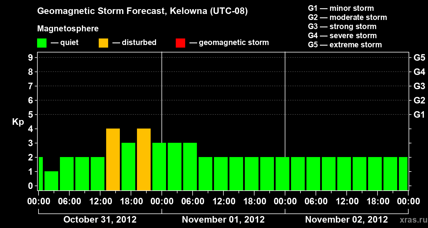 Forecast of the geomagnetic index Kp