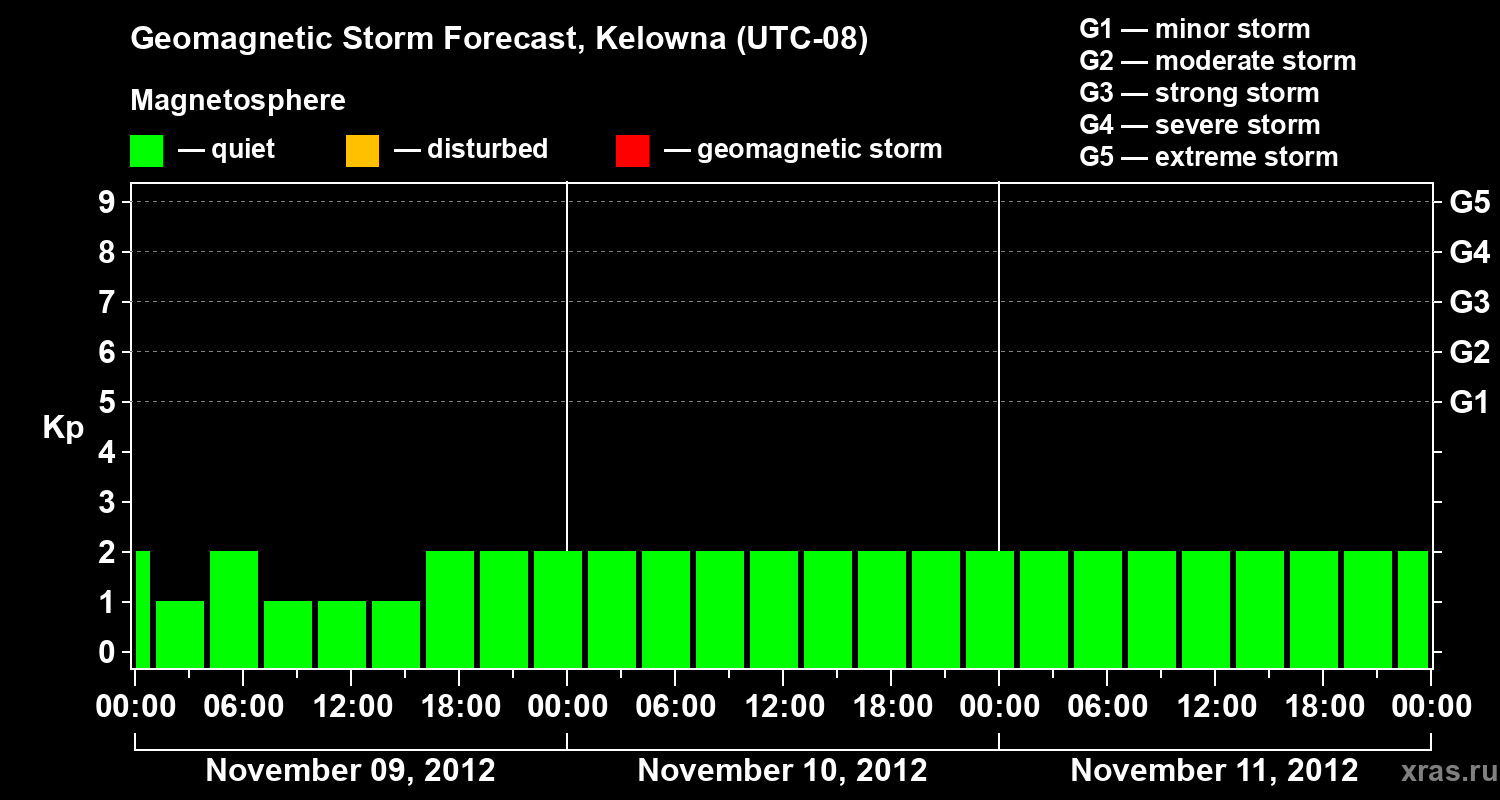 Forecast of the geomagnetic index Kp