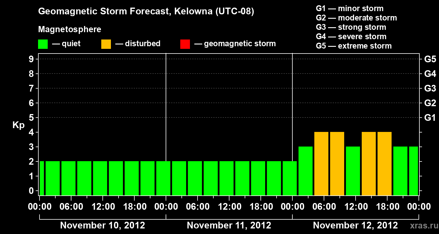 Forecast of the geomagnetic index Kp