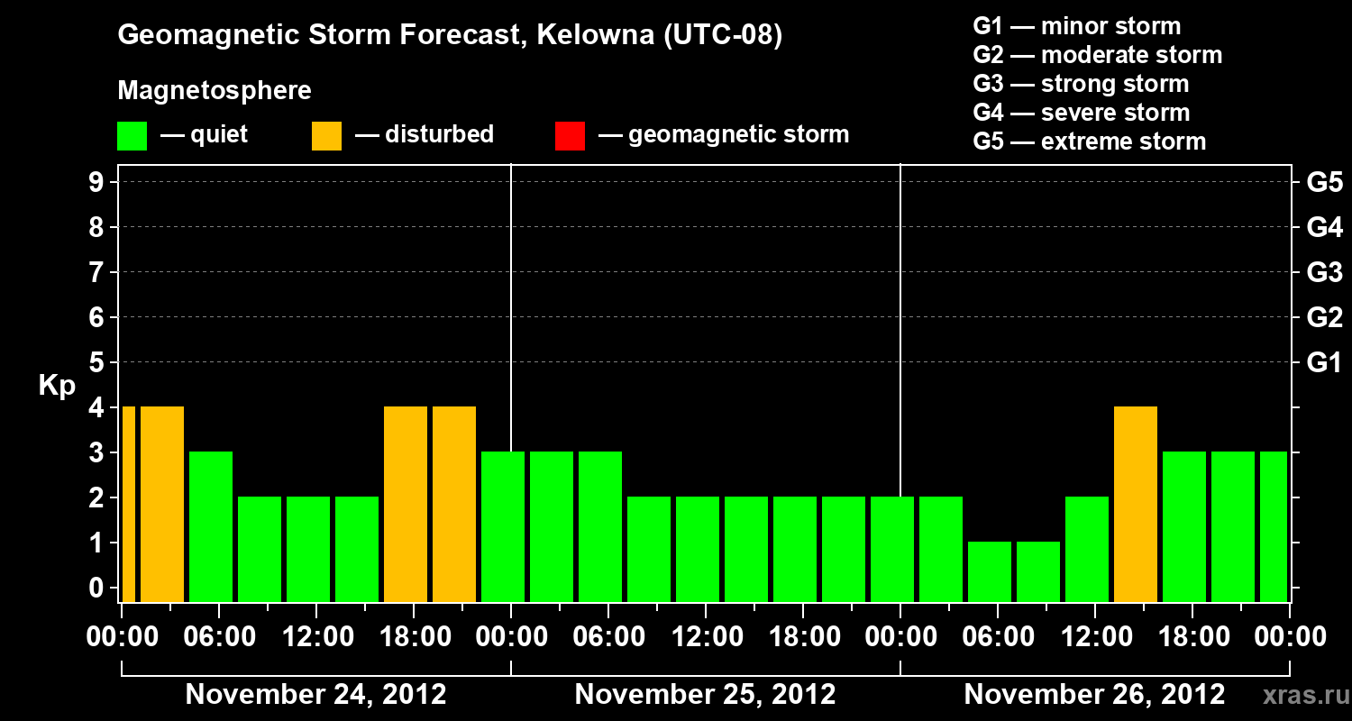 Forecast of the geomagnetic index Kp